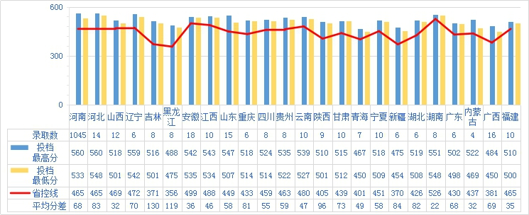 河南财政金融学院2020年（分省）普通高校招生本科录取分数线
